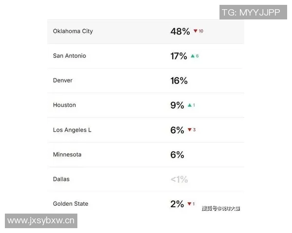 战力榜揭晓雷霆掘金火箭强势领跑活塞连胜冲击前五湖人勇士快船表现不佳