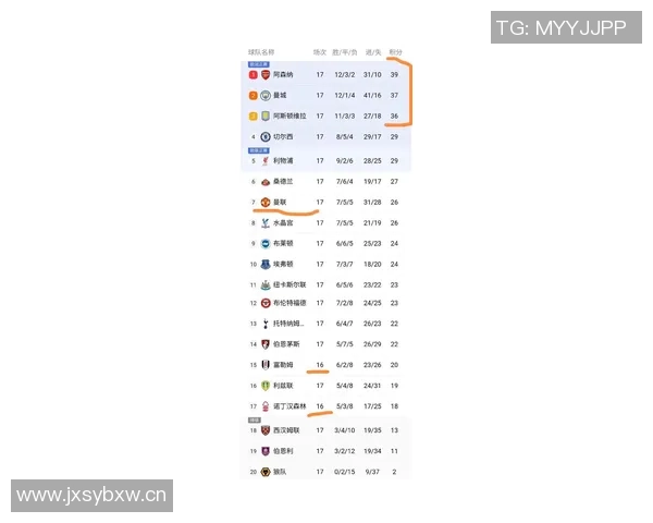 英超最新积分榜揭晓曼联利物浦双双跌至中游西汉姆联陷入降级区危机